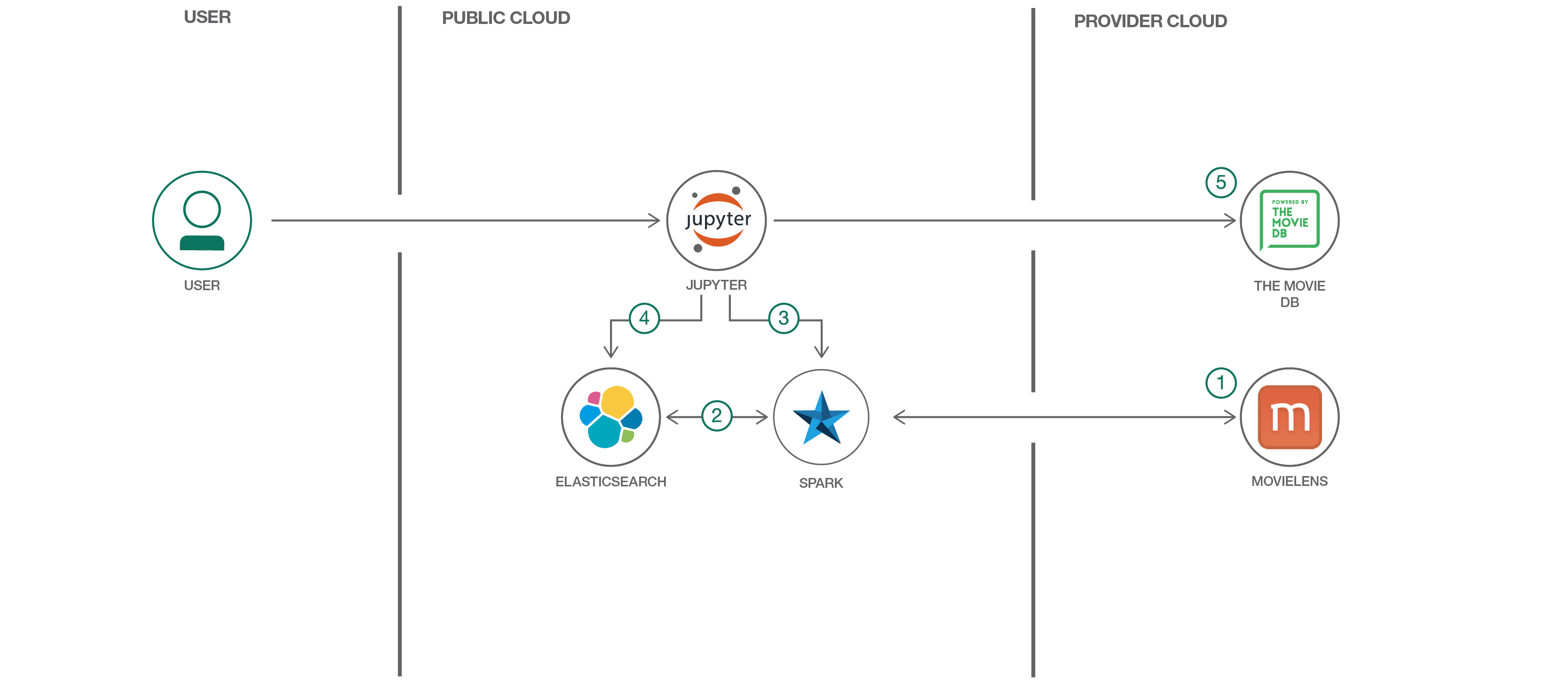 elasticsearch-spark-recommender