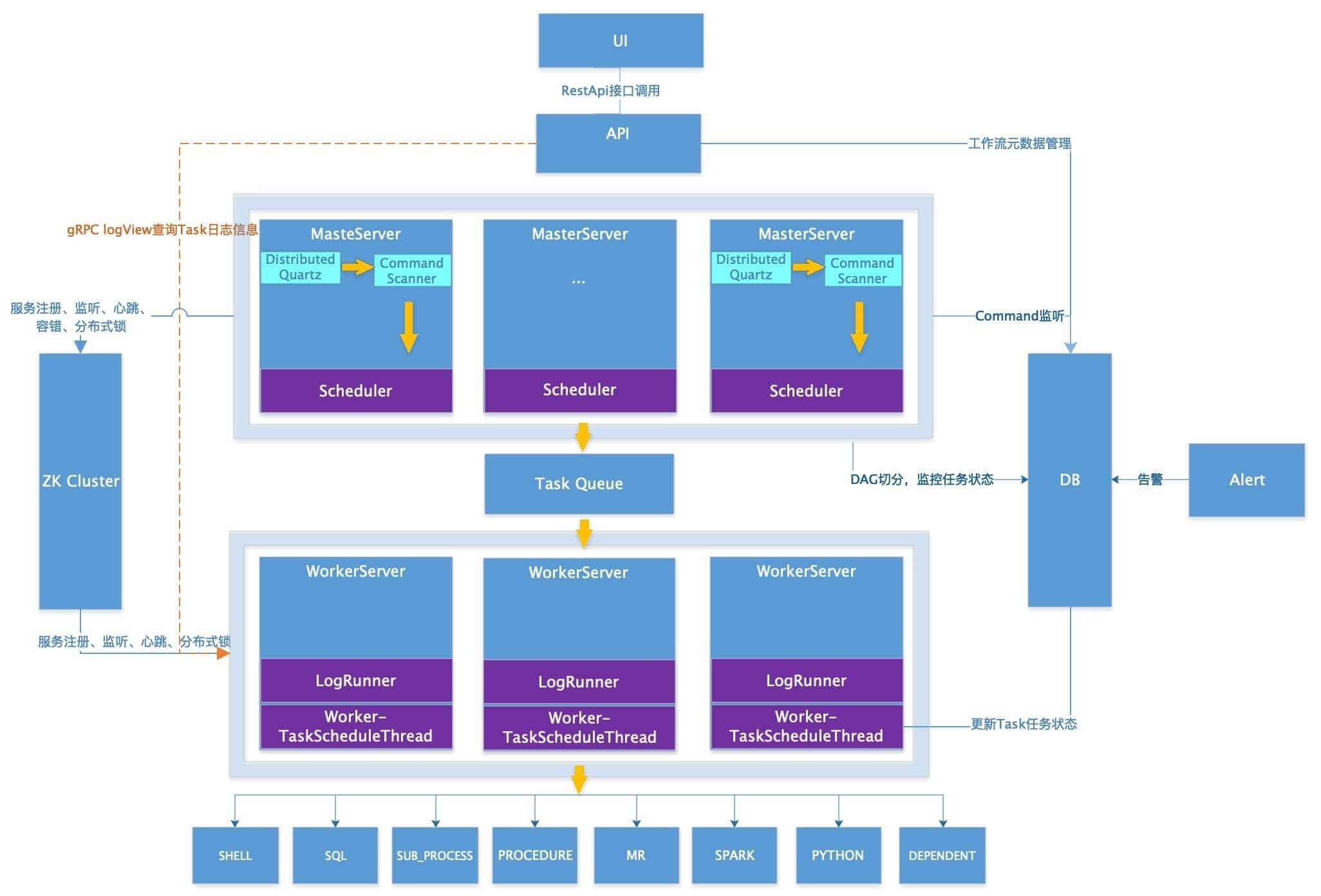 dolphinscheduler