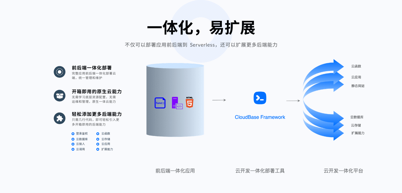 cloudbase-framework