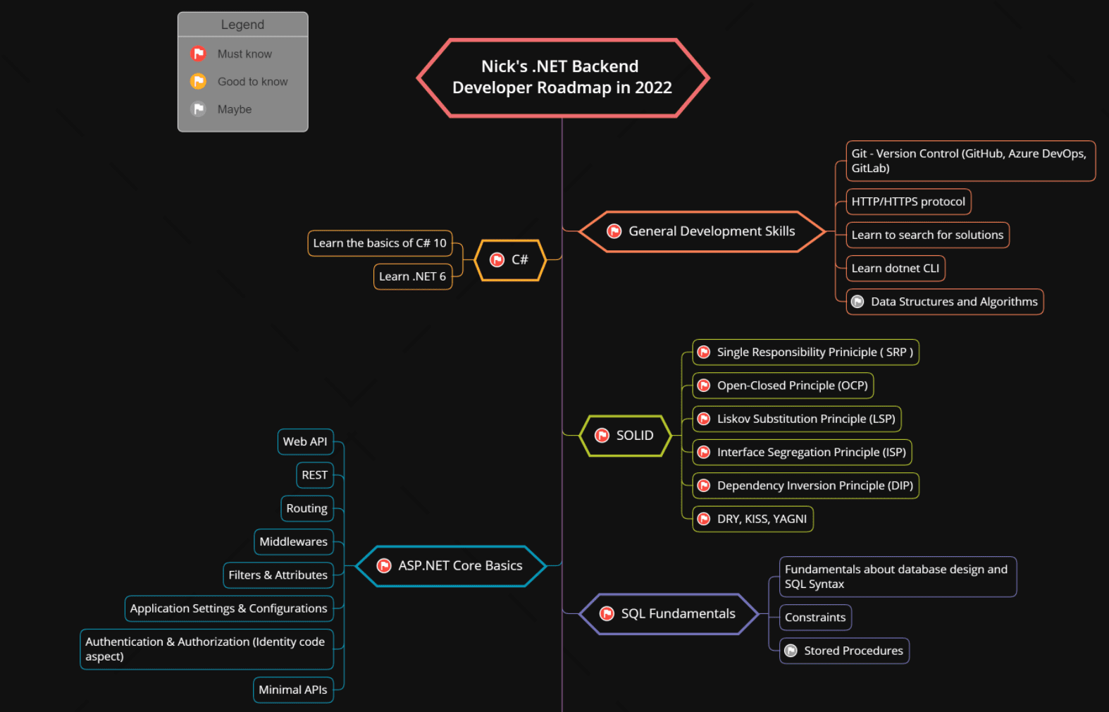 .NET-Backend-Developer-Roadmap