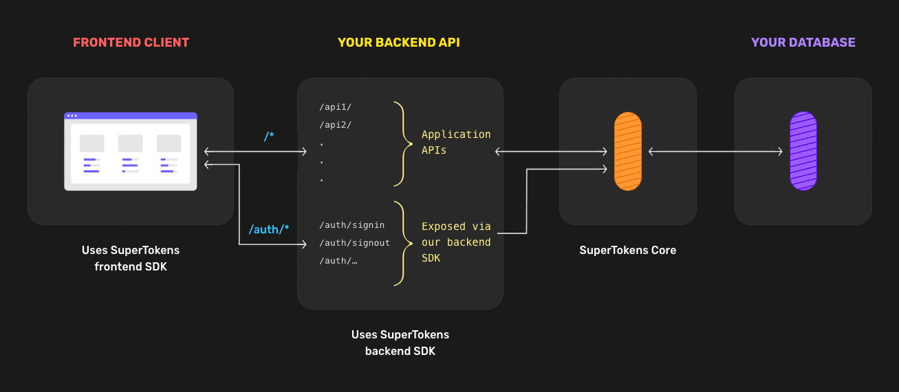 supertokens-core