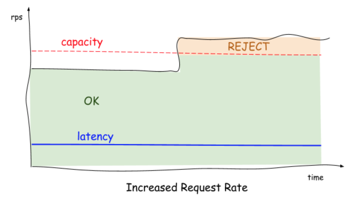 concurrency-limits